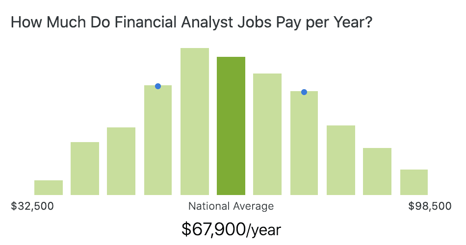 Finance analyst salary